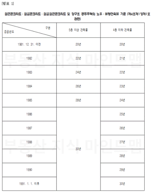 서울시-도시-및-주거환경정비법-시행령-제2조-3항-노후-불량건축물의-범위-별표1