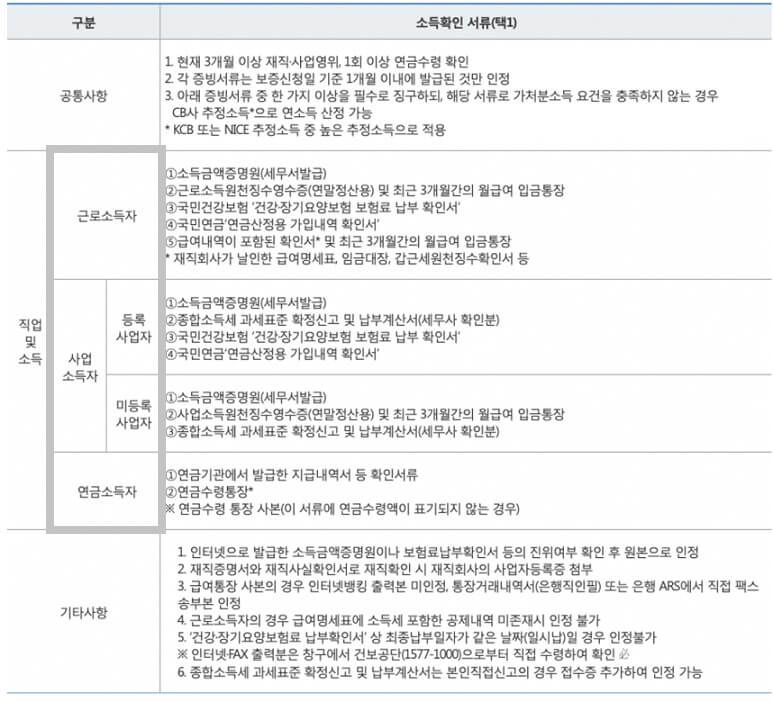 햇살론카드-서민금융진흥원-방문신청시-서류제출할-것들