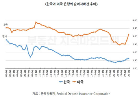 한국과-미국은행의-순이자마진-추이-그래프-비교