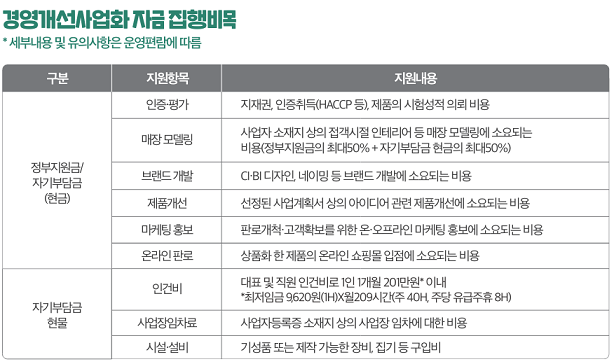 경영개선사업화-자금-집행비목-지원항목들