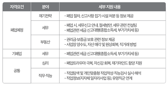 폐업예정-기폐업-등-지원분야들정리표