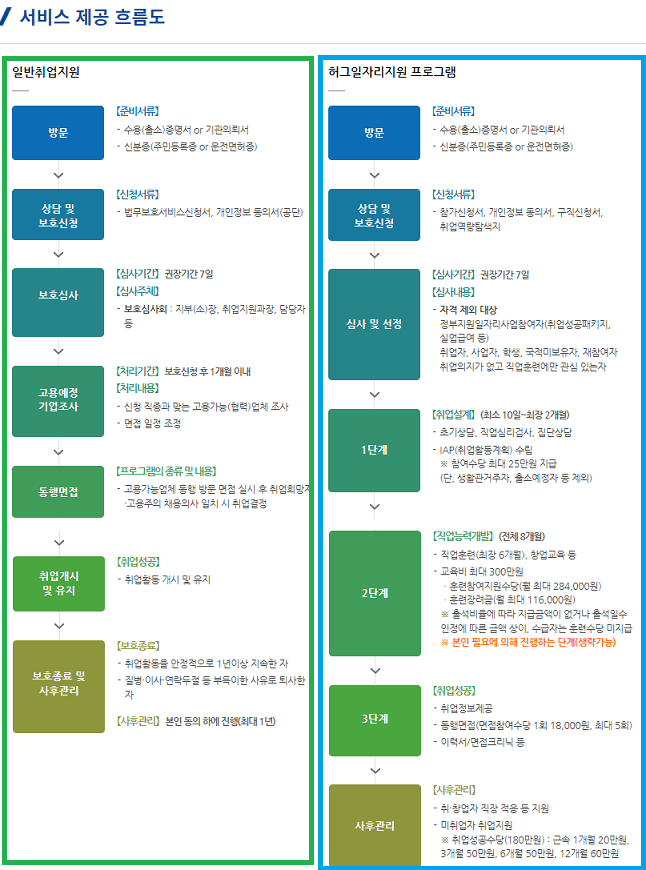 법무부-출소자-일반취업지원과-허그일자리프로그램-신청절차-비교안내