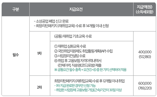 전직장려수당-지원조건-지급요건과-지급액-정리표