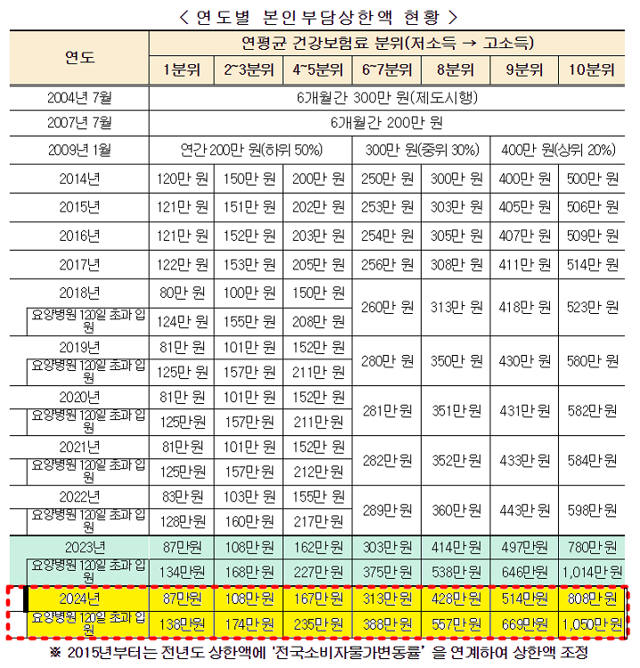 2004년부터-2024년까지-연도별-본인부담상한액-소득별-1분위부터-10분위-현황