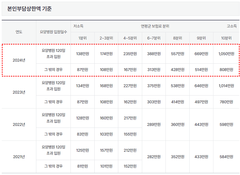 2021년-부터-2024년까지-본인부담상한액기준-연평균-보험료-1분위부터-10분위까지