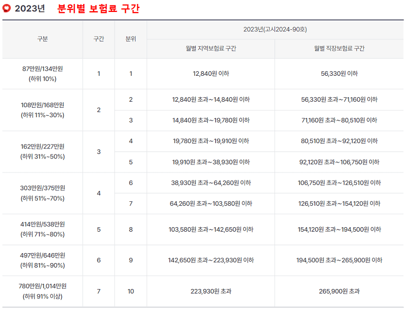 2023년-본인부담상환제-소득분위별-월별지역보험료구간-월별직장인보험료구간-표