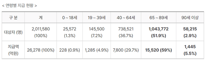 2023년-소득분위별-상환액확정-연령별-지급현황